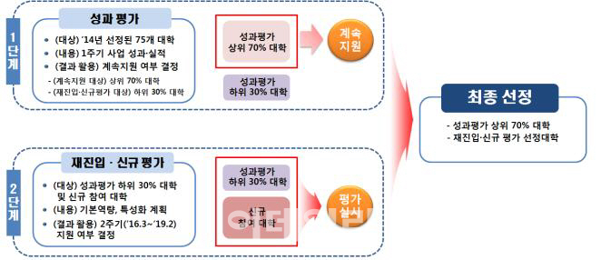 전문대학 20곳 특성화사업 탈락 위기