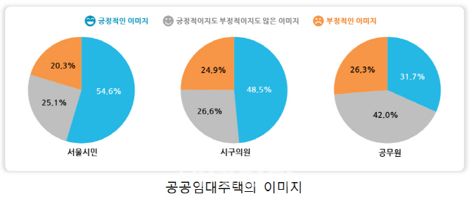 "임대주택 이미지 긍정적" 서울시민 54.6%, 공무원 31.7%