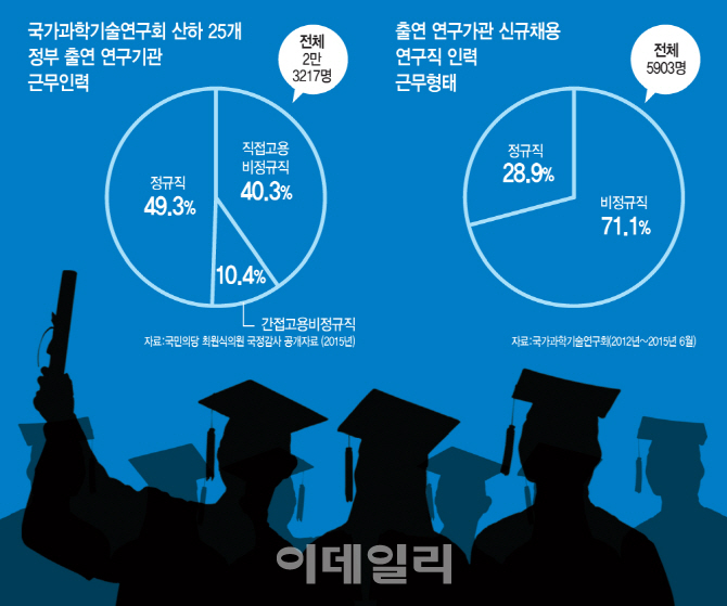 월급 100만원, 용역 끝나면 해고…'박사들의 무덤' 정부 출연硏