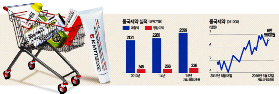 [임기자의 장바구니투자]상처엔 마데카솔, 피부엔 마데카크림