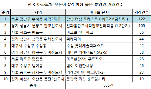 '웃돈 1억' 아파트 분양권 실거래…'강남더샵포레스트' 最多