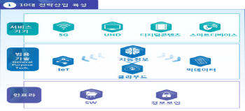 인공지능 '엑소브레인·딥뷰' 2018년 조기 산업화.."ICT 전략산업 집중육성"