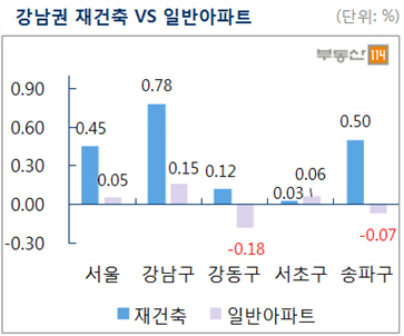 이번주 서울 아파트 상승폭 0.11%…올 들어 최고 상승폭