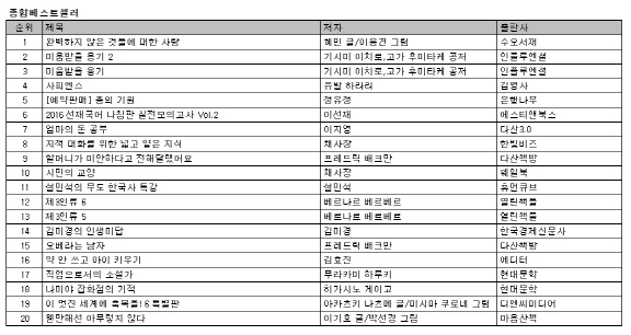  베스트셀러…혜민 '완벽하지~' 독주 계속