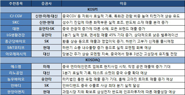 중국發 모멘텀에 주목… CJ CGV·대현 ‘러브콜’