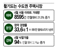 수도권 주택시장 3大지표 `그린라이트`…상승장 돌입하나