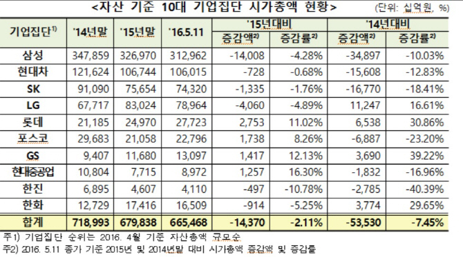 10대 기업집단 시총 감소세…주가하락률 1위는 '한진해운'