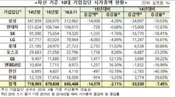 10대 기업집단 시총 감소세…주가하락률 1위는 '한진해운'