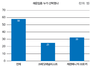 현대상선.한진해운 구조조정 성공할까