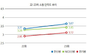 가려움 '긁어준' 한신평, 투자자 화답