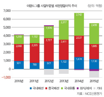 [23rd SRE]성공신화 '흔들' 이랜드, 돌파구 마련 시급                                                                                                                                            