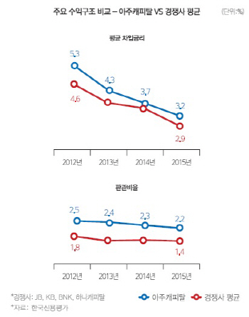 [23rd SRE]아주캐피탈, 치킨게임 속 기댈 곳 없는 설움                                                                                                                                                     