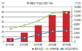 롯데물산, 안전성 다음엔 사업성 우려