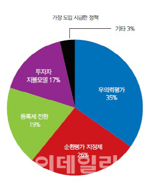 품질경쟁 유도가 신용평가 선진화