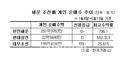 "설마 망하겠어?"…해운·조선 회사채 사재는 `간큰` 개인들