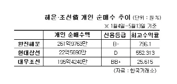 "설마 망하겠어?"…해운·조선 회사채 사재는 `간큰` 개인들