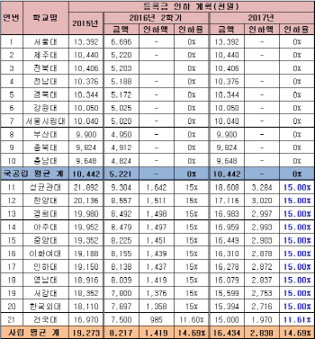로스쿨 등록금 15% 인하···고대·연대 2천만원 ‘요지부동’