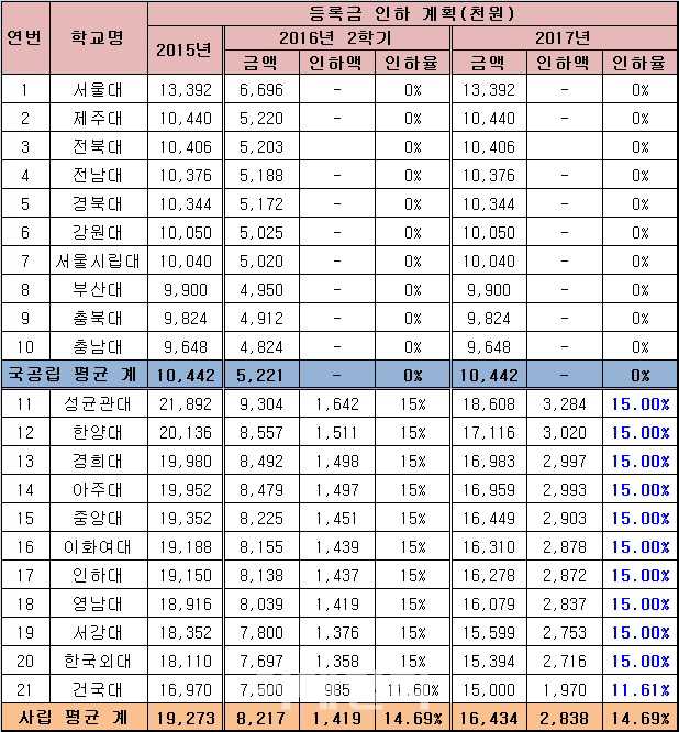 사립 로스쿨 등록금 15% 인하···교육질 하락 우려(종합)