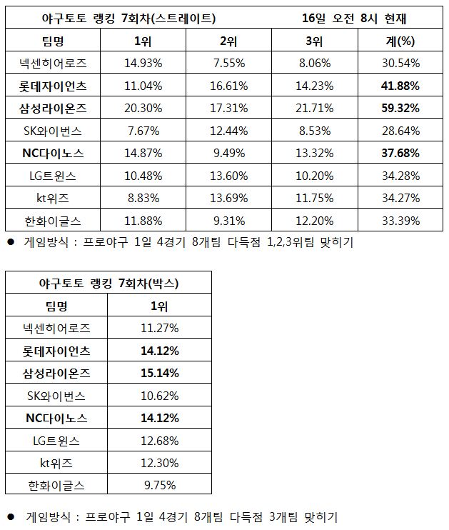 야구팬 “삼성, 롯데, NC 다득점 기록할 것”