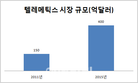 통신3사 차세대 먹거리, 자동차에서 찾는다