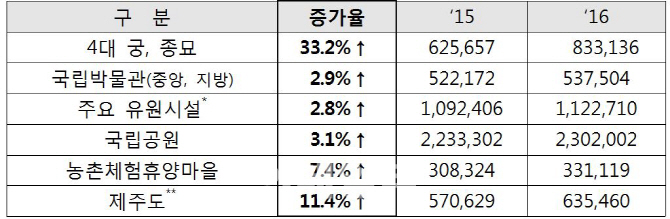 여행주간·노동절·골든위크 관광객 증가...경제효과만 2525억원