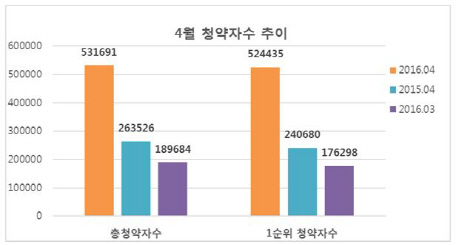 청약시장 봄바람 탔다..4월 총 청약자 50만명 돌파