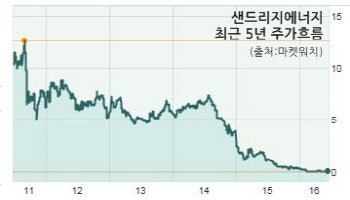 "버틸 재간이 없다"…美 에너지기업 줄파산