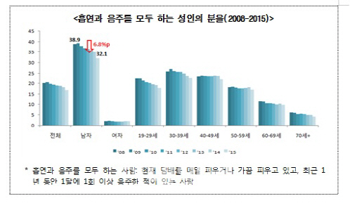 성인 3명 중 1명은 '금연·절주·걷기' 실천…비만율은 상승