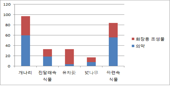 '개나리·진달래·목련·유채꽃·벚나무' 의약·화장품으로 재탄생