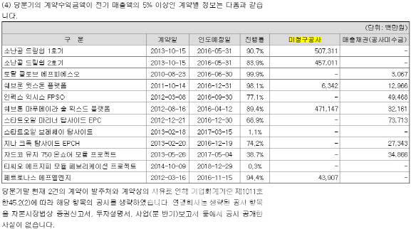 건설·조선 사업장별 미청구공사 공시 시작…"회계절벽 줄어든다"