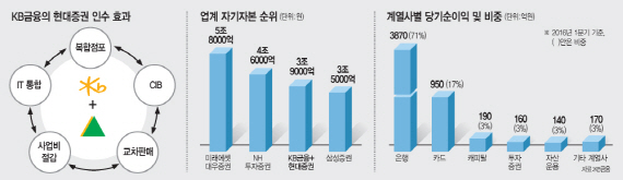 [IR클럽]`현대증권` 천군만마 얻고..KB금융 `비용절감` 통한 체질개선 본격화