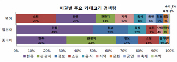 구글에서 한국 관광 키워드 1위는... '동대문시장'