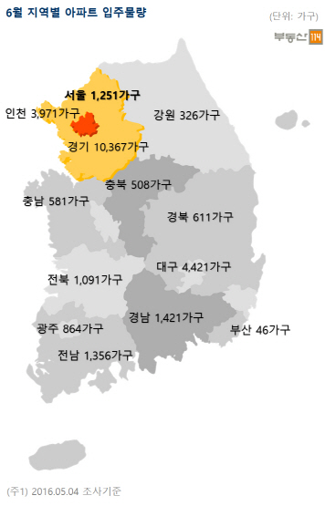 6월 전국 2만 6000여가구 입주…전월 比 33.4% ↑