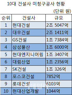 '빅10' 건설사 미청구공사 13조원…중동지역에 집중