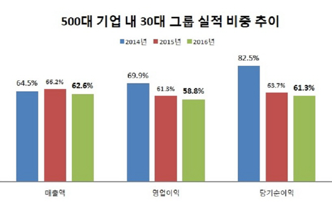 500대 기업 매출 2년 연속 감소.. '허리띠 졸라매기' 수익성 개선