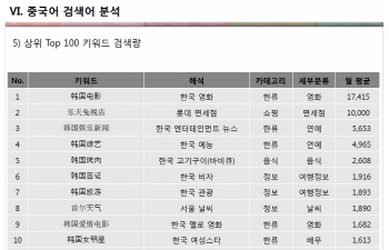 롯데면세점, 중국어권 韓관광 검색어 2위 올라