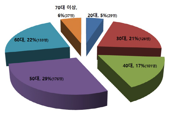 자식걱정에 건강관리 못하는 40대, 70대...검강검진율 가장 낮아 !