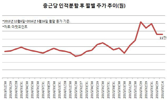 신약개발社 거듭나는 종근당, 결실은 언제쯤?