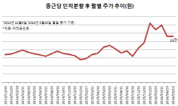 신약개발社 거듭나는 종근당, 결실은 언제쯤?