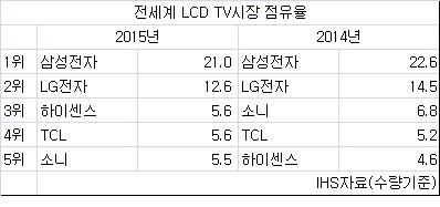 ③LCD TV부터 OLED TV까지.. 中, 월450만대 출하…'융단폭격'