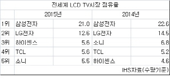 ③LCD TV부터 OLED TV까지.. 中, 월450만대 출하…'융단폭격'