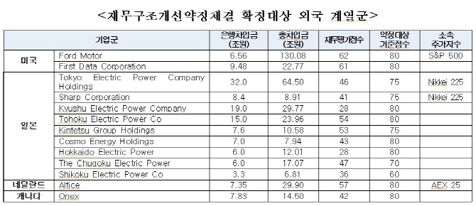 "韓재무개선 약정제도 적용하면 포드·도쿄전력도 부실기업"