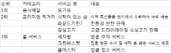 반찬배달·방문세차..일상 파고든 인기 O2O서비스 알아보니