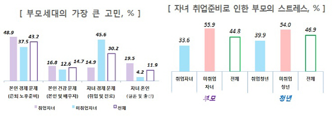 미취업 자녀 둔 부모 “취업지원에 월 78.2만원 지출”