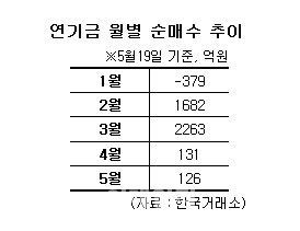 증시에서 사라진 연기금…하반기 구원투수 될까