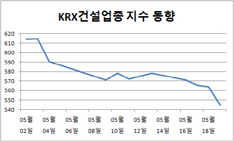 살아나던 건설株, 이달들어 15% 급락…왜?