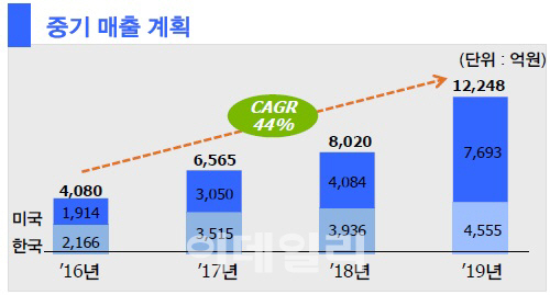 두산, 익산 연료전지 공장 10월 준공.."매출 3년내 3배 확대"