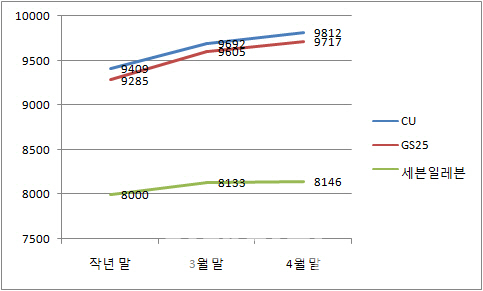 '편의점 1만 점포' 카운트다운 돌입..CU·GS 누가 먼저 웃을까