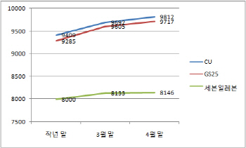'편의점 1만 점포' 카운트다운 돌입..CU·GS 누가 먼저 웃을까