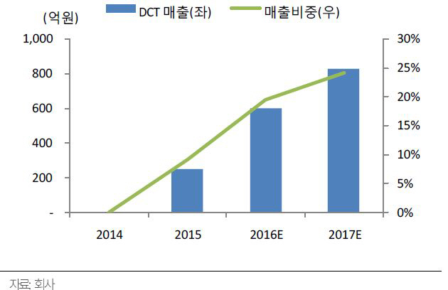 삼기오토모티브, 현대차·폭스바겐향 DCT 공급 성장세-흥국